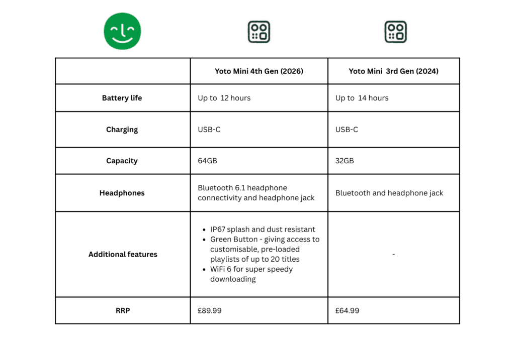 Yoto Mini 4th Gen (2026) vs Yoto Mini 3rd Gen (2024) comparison table 