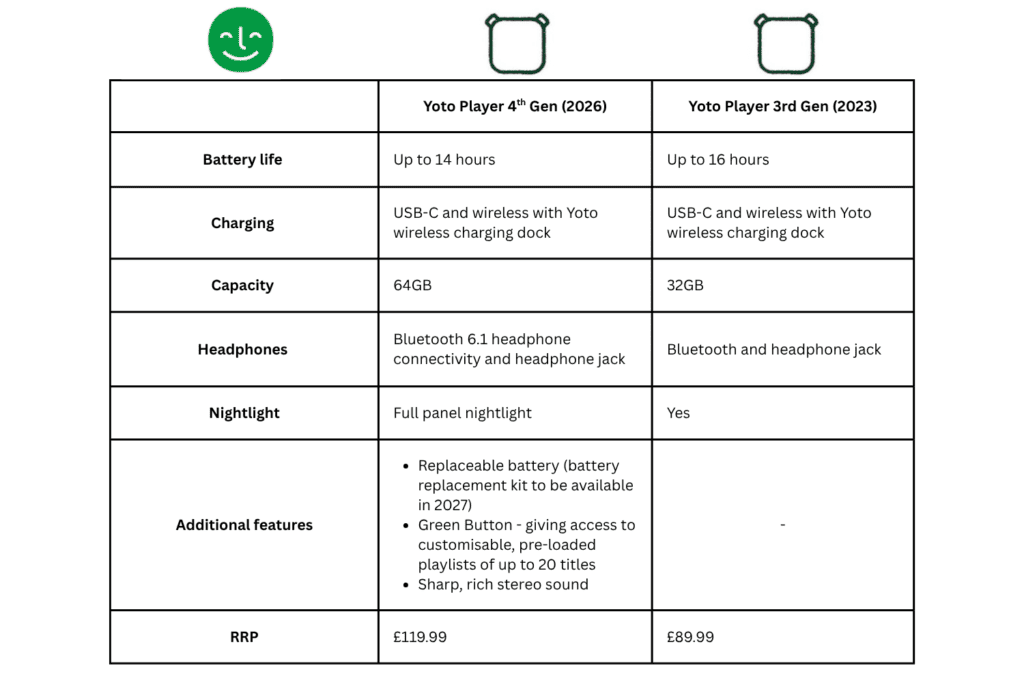 Yoto Player 4th Gen 2026 vs Yoto Player 3rd Gen 2023 comparison table 